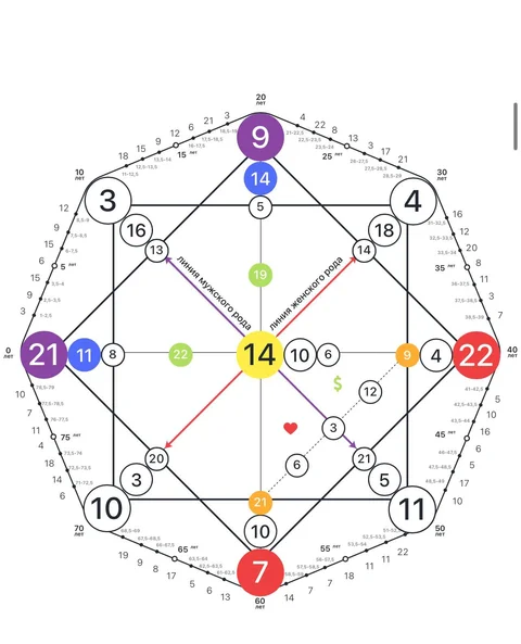 Beispiel einer Destiny Matrix Berechnung